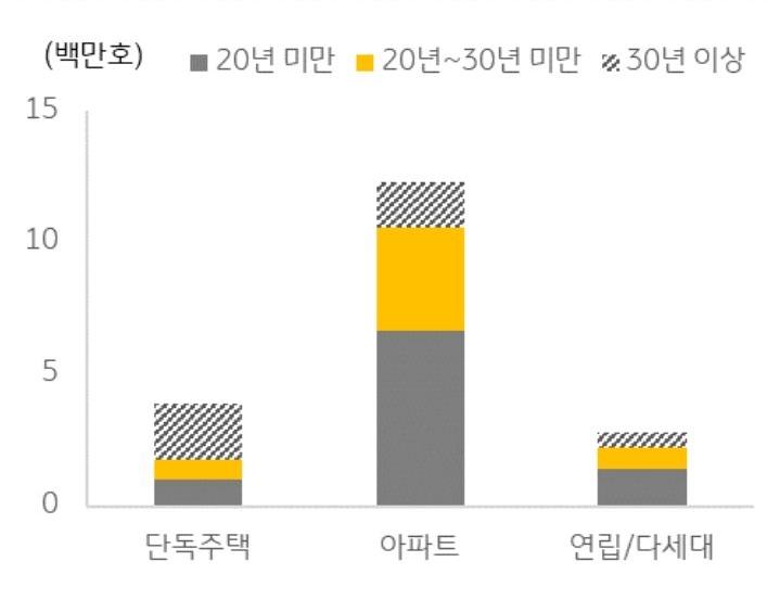 주택 유형별 '노후' 현황은 단독주택, 아파트, 연립/다세대 유형이다.