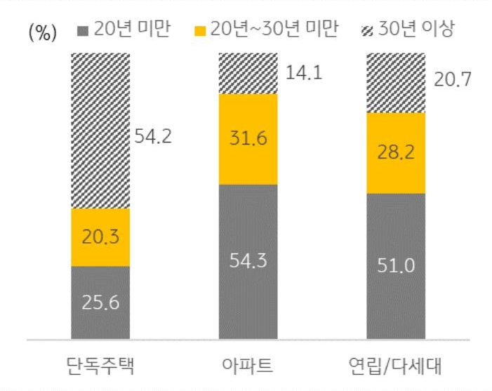 2022년 말 기준 '전국' 주택은 1916만 호이며, 그 중 건축 연한 20~30년미만이 551만 호(28.8%), 30년 이상이 449만 호(23.5%) 이다.