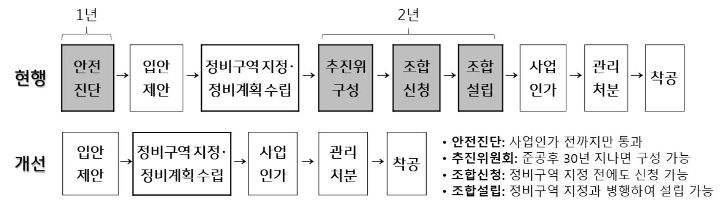 '노후계획도시특별법'은 향후 기본방침수립, 기본계획수립, 특별정비구역지정 순서로 시행된다.