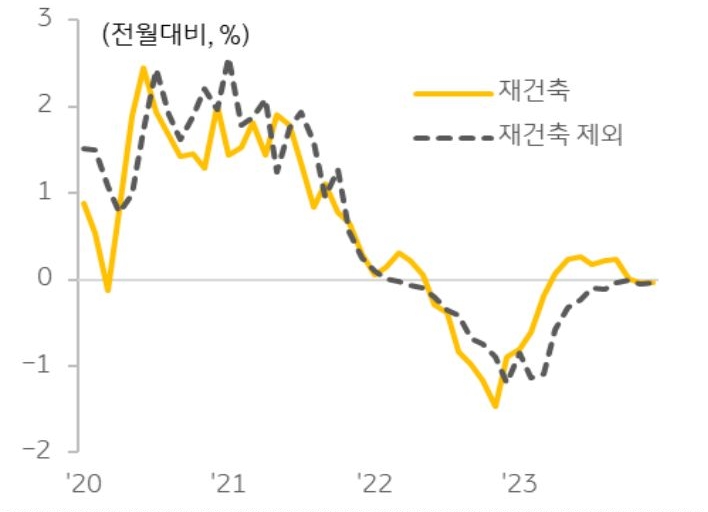 '재건축' 아파트 가격 추이를 보여주는 그래프이다.