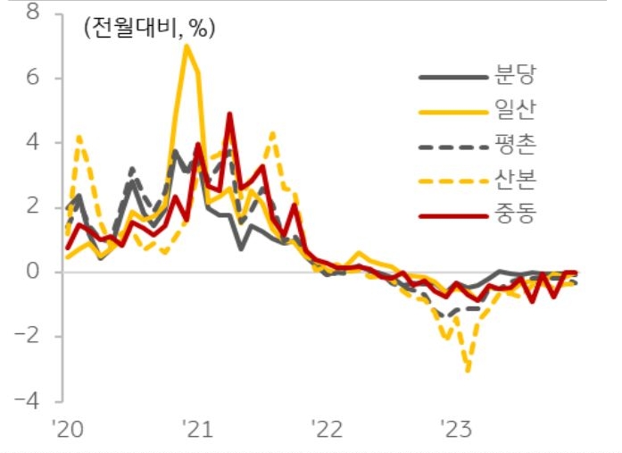 '1기 신도시' 아파트 매매가격 변동률 추이를 보여주는 그래프이다.