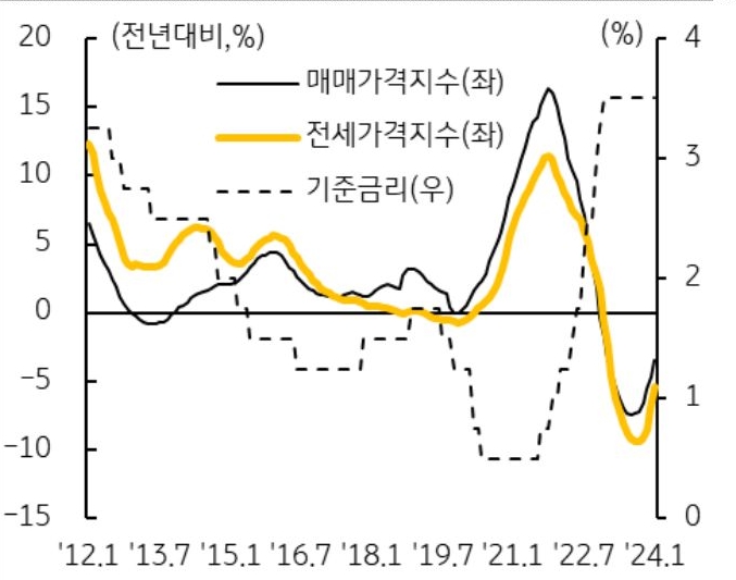 2024년 1월 현재 전세가격은 고점 대비 '8.9%' 수도권 아파트 15.5% 하락하여 2004년 이후 최대 하락폭을 기록 하였다.