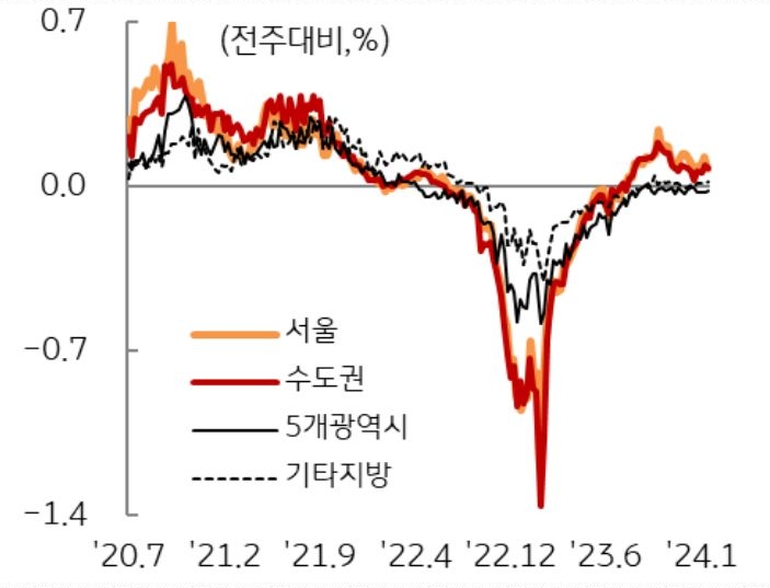 아파트 전세가격 회복세도 연말 이후 다소 주춤한 모습, 수도권 아파트 전세가격은 2023년 10월 이후 상승폭이 '둔화'되고 인천은 12월 이후 2개월 연속 하락하고 있다.