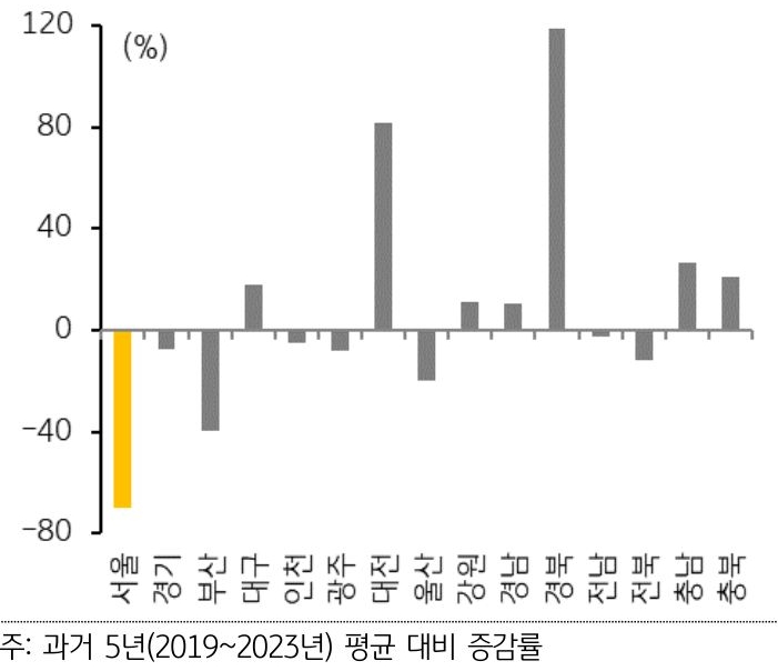 서울은 과거 5년 평균 대비 70% '감소'할 것으로 전망 되는데, 이는 수도권 전세가격 불안 요인으로 작용할 수 있다.