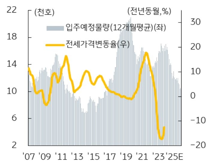 수도권 입주물량과 전세가격 '변동률' 추이를 보여주는 그래프이다.