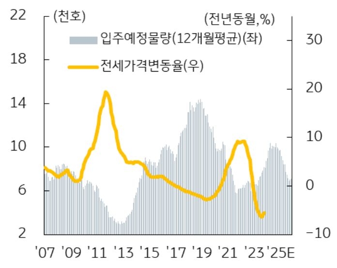 '기타지방' 입주물량과 전세가격 변동률 추이를 보여주는 그래프이다.