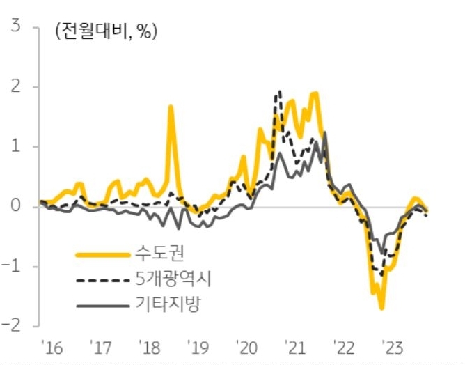 수도권, 5개광역시, 기타 지방 2022년 하반기부터 주택 경기가 크게 위축되면서 주택 매매가격은 2023년 전국 기준 4.6% '하락'하는 그래프이다.