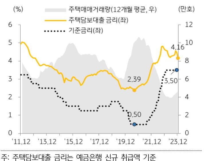 2021년 7월 0.5%였던 기준금리는 18개월 만인 2023년 1월 3.5%까지 '상승' 하였으며 같은 기간 주택담보대출 금리는 2.81%에서 4.58%로 급등하였다.
