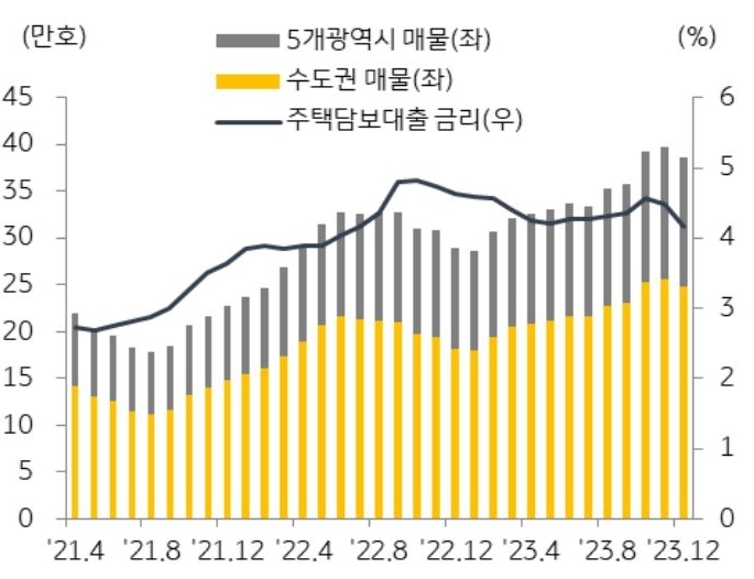금리 상승에 따른 원리금상환 부담 증가는 주택시장에서 매물 '증가'로 이어져 수도권과 5개 광역시 매물은 2023년 1월 29만 호에서 12월 39만 호까지 늘어났다.