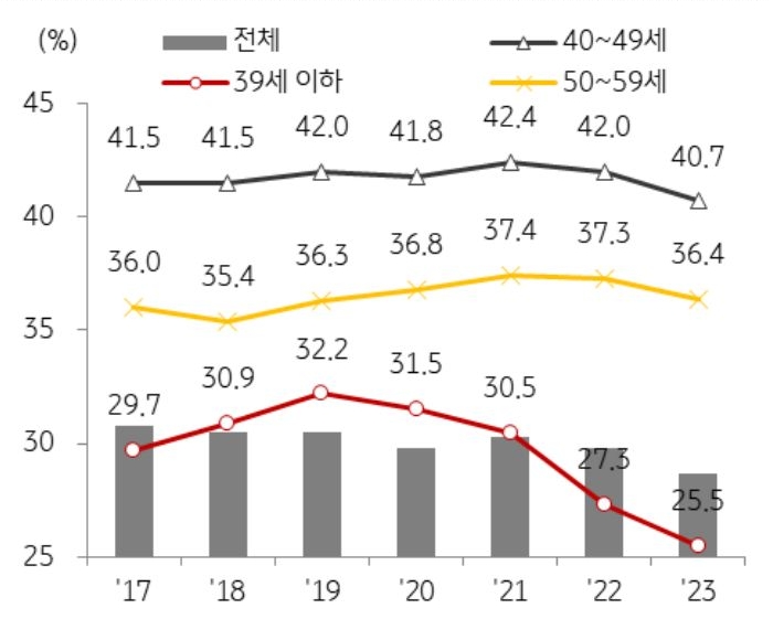 부동산 담보대출을 보유하고 있는 가구 비율은 2021년 30.3% 에서 2023년 28.7% 로 떨어짐, 주택가격 '상승'기 핵심 구매층으로 떠오른 30대의 경우 부동산 담보대출 보유 가구 비율이 2021년 30.5%에서 2023년 25.5%로 감소하여 전 연령대 중 가장 크게 하락했다.