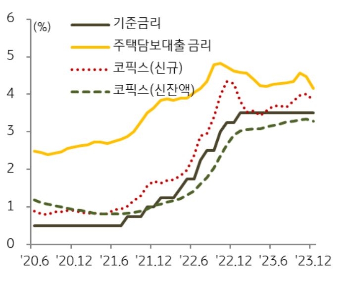 2023년 2분기부터 주택담보대출 '증가'율이 상승세로 돌아서기 시작하여 2분기와 3분기에 각각 1.4% 와 1.7%를 기록 하였다.