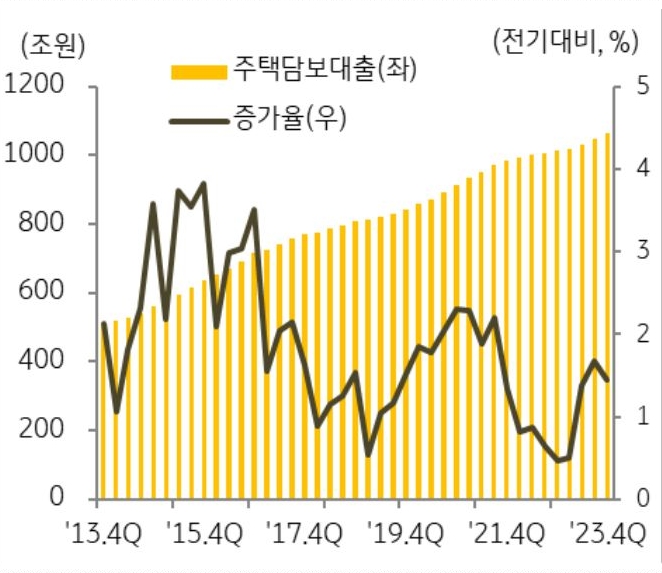주택담보대출 '증가세'는 2021년 하반기부터 기준금리가 상승하고 가계 부채 관리를 위한 총량 규제 까지 더해진 이후 주택시장이 급격히 냉각 되면서 둔화되기 시작 하였다.