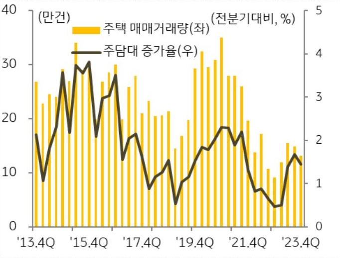 주택 매매 거래량과 '주택담보대출' 증가율을 비교하면 2017년부터 2021년까지 매매 거래량 에 비해 담보대출 증가율이 다소 낮은 것을 확인할 수 있다.