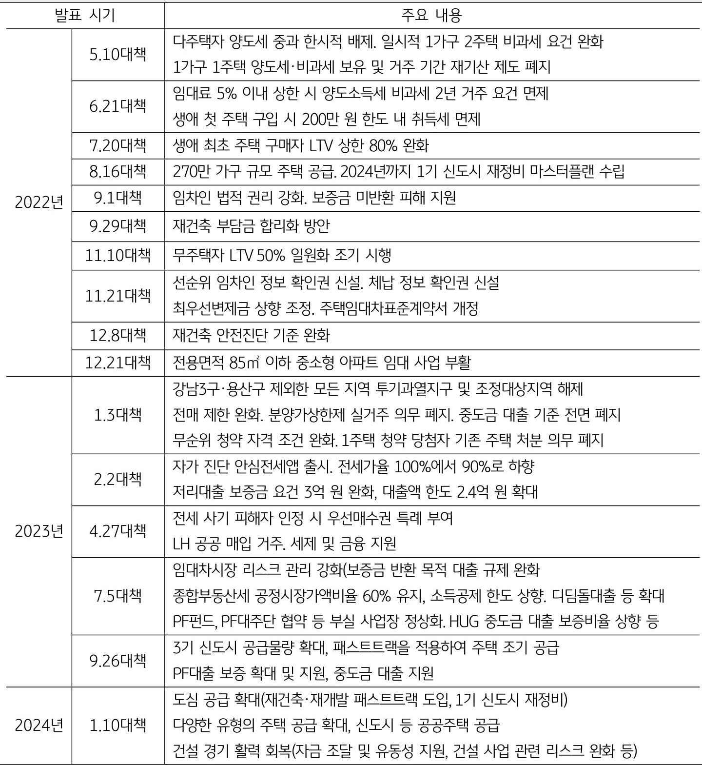 2022년부터 2024년의 현정부 부동산 주요 '대책'이다.