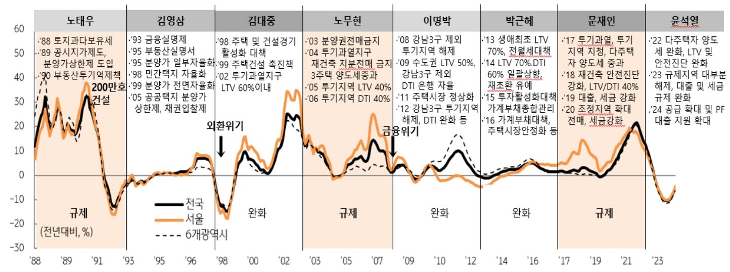 정권별 '주택 정책' 변화와 아파트 매매가격지수 추이를 보여주는 그래프이다.
