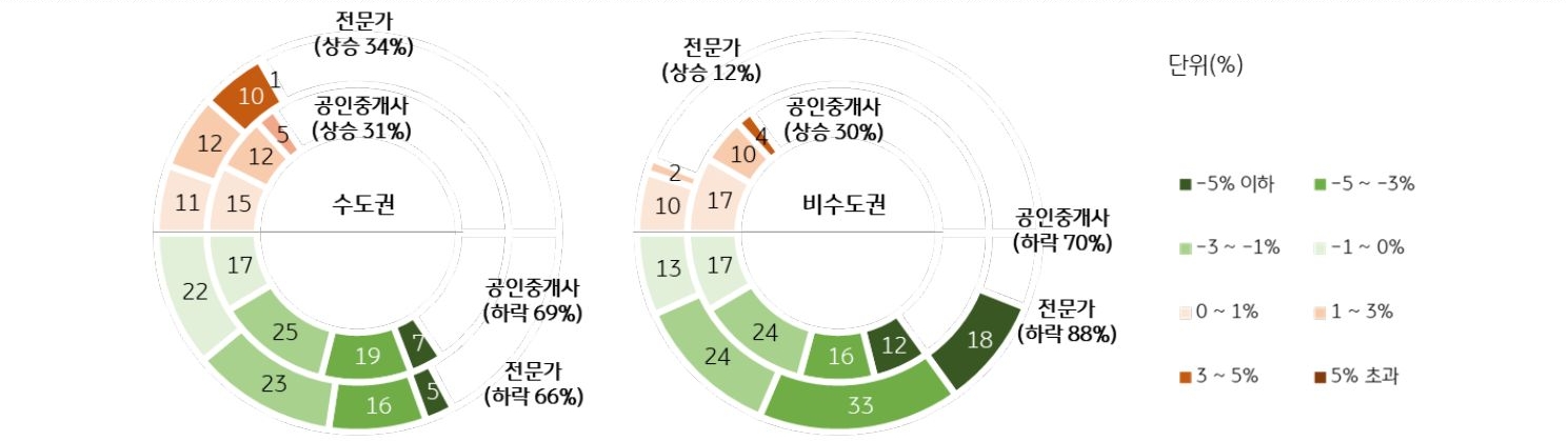 전문가의 88%가 비수도권 주택 매매가격 '하락'을 예상, 공인중개사는 이 비율이 70% 로 낮고, 비수도권 가격 하락폭에 대해서도 전문가의 51% 가 3% 이상 하락을 전망, 공인중개사는 이 비율이 28%로 조사되었다.