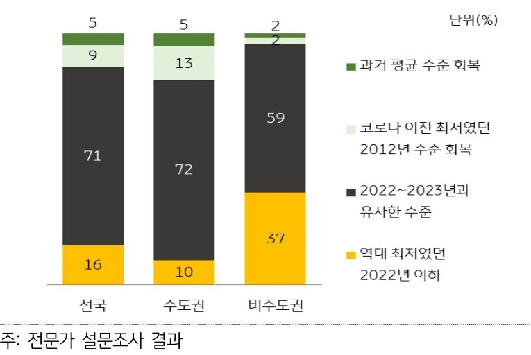 2024년 전국 주택 매매 거래량에 대해 전문가의 71% 는 2022~2023년과 '유사한 수준'이 될 것으로 전망.