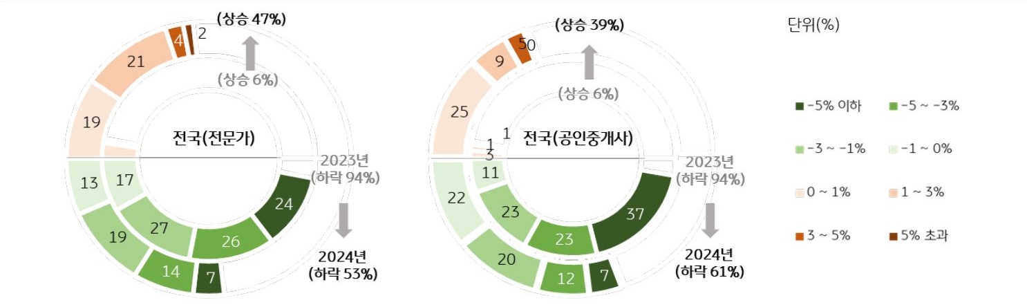 전문가의 47%, 공인중개사의 39%는 전세가격이 '상승'할 것으로 예상.