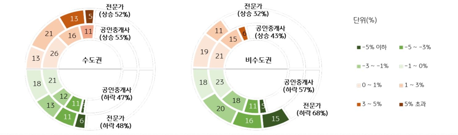 수도권에서는 2024년 주택 전세가격이 '상승'할 것이라는 의견이 전문가 52%, 공인중개사 53% 로 많았으나 하락 의견을 제시한 비율과 큰 차이를 보이지 않아 시장에 대한 전망이 엇갈리는 모습을 보였다.