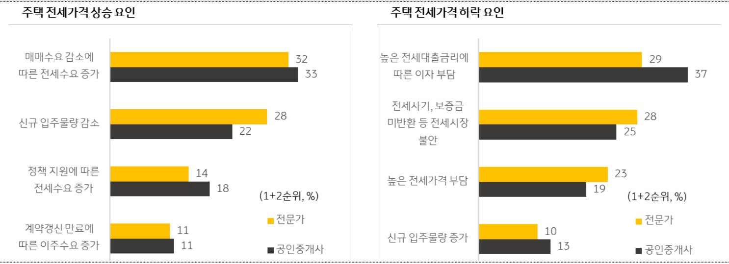 주택 매매가격 '상승' 전망 요인으로는 신규 입주물량 감소, 전세자금 대출 등 정부정책 지원에 따른 수요 증가 , 계약갱신 만료에 따른 이주 수요 증가 순으로 전세가격 상승 요인, 하락 요인으로는 높은 전세대출 '금리'에 따른 이자 부담이 가장 큰 영향을 미치는 요인 으로 조사되었다.