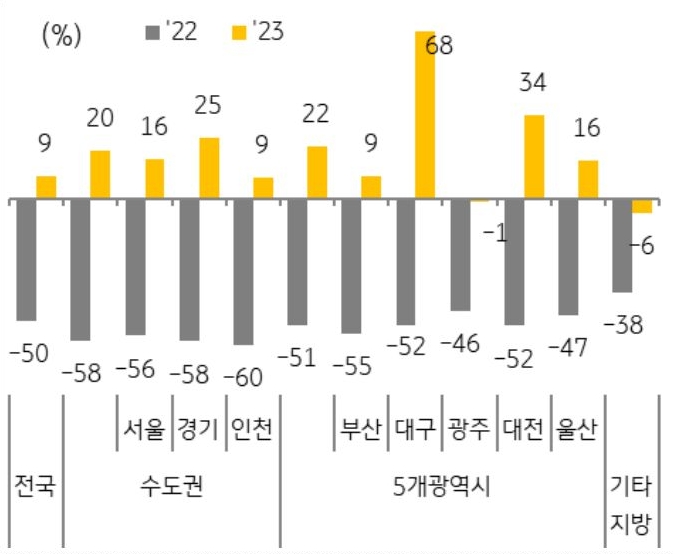 전국, 수도권, 5개광역시, 기타 지방을 2022년과 2023년 '비교'한 그래프이다.