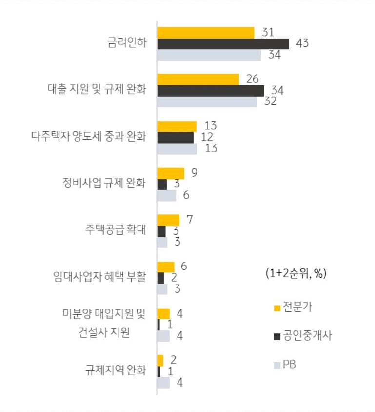 주택 경기 회복을 위해 필요한 핵심 정책으로 전문가와 공인중개사 PB 모두 '금리 인하'를 꼽았다.