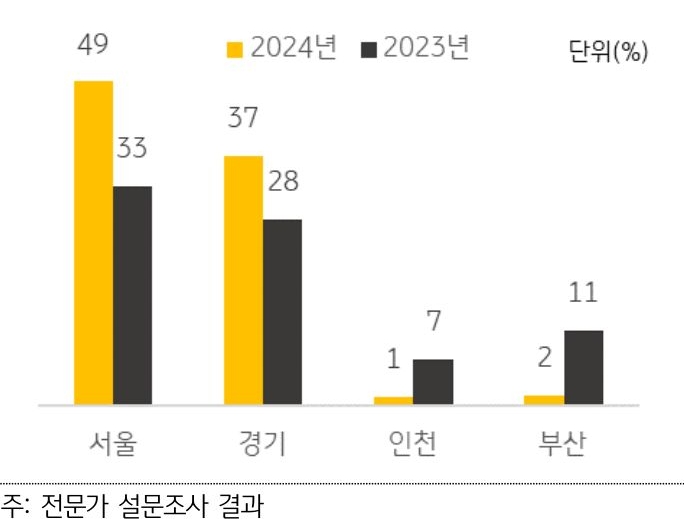 2024년 주택 경기가 '양호'할 것으로 전망되는 지역에 대해 전문가의 대부분은 서울 49%와 경기 37% 지역을 꼽았다.