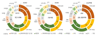 2024년 투자 유망 부동산