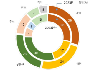 PB 대상 설문조사에서 고자산가가 선호하는 '투자 자산'은 예금 29%, 채권 24%, 부동산 23% 순으로 나타났다.