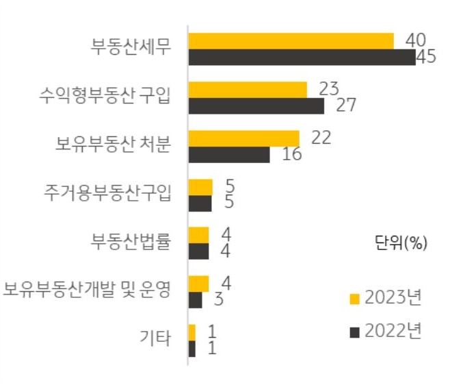 고자산가의 2023년 '부동산' 관련 상담 및 자문 1위는 2022년에 이어 부동산 세무 40%가 차지, 이어서 수익형 부동산 구입 23%과 보유 부동산 처분 22%에 관한 상담이 주를 이루었다..