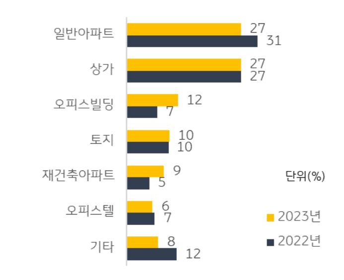 처분 대상 보유 '부동산'으로는 상가 27% 와 일반 아파트 27%에 대한 문의가 가장 많은 것으로 조사되었다.