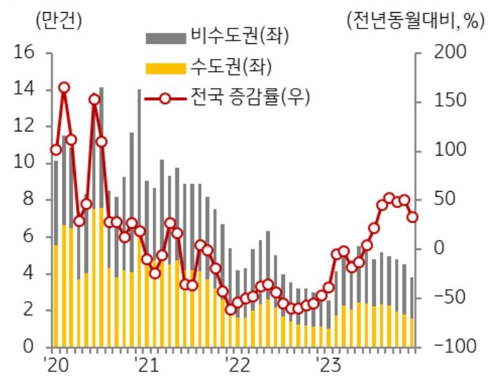 2023년 상반기 급락세를 보이던 주택시장은 하반기 들어 다소 반등하며 2022년 말부터 지속된 주택가격 급락에 대한 우려는 한풀 꺾였다, 이는 주택 매매가격이 하락하면서 매수세가 일부 회복된데다 급매물 이 소진되면서 수도권을 중심으로 가격이 반등하는 지역이 증가했기 때문이다.