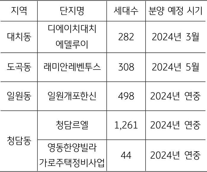 2024년 강남구 '분양 예정' 단지 현황이다.