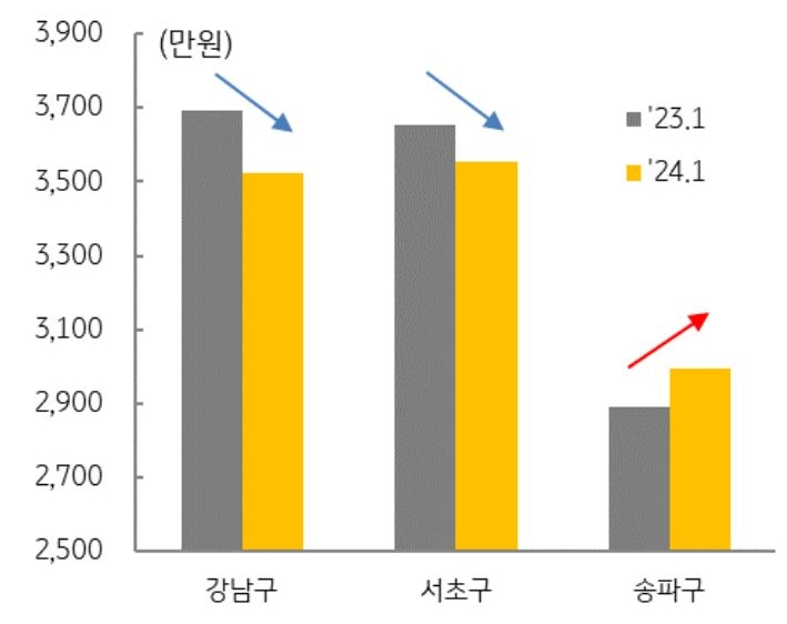 '송파구' 아파트 평당 평균 전세가격은 2024년 1월 기준 약 2993 만원으로 강남 3구 중 가장 낮은 수준 강남구 3523 만원 서초구 3554 만원 이지만 2023년 전세가격 상승기 아파트 평균 전세가격 상승률이 강남구 5월 이후 4 9% 와 서초구 7월 이후 5 5%에 비해 높은 수준 4월 이후 9.3%을 기록 하였다.