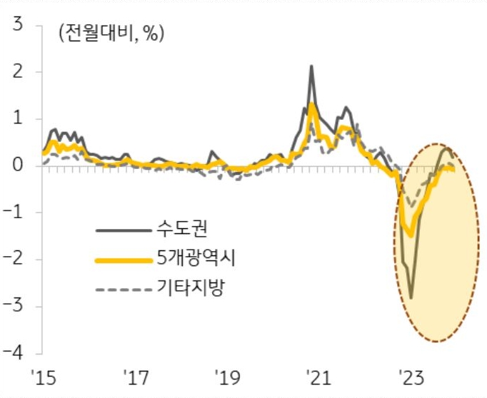 2023년 주택 전세가격은 전년 대비 5.5% '하락', 매매가격과 마찬가지로 외환위기 직후인 1998년 18.4% 하락 이후 최대 하락폭이다.