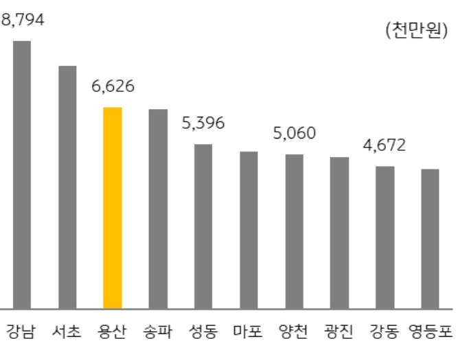 강남 3구와 함께 규제지역으로 지정되어 있는 '용산구' 는 2023년 서울에서 강남구와 서초구 다음으로 아파트 평당 평균 매매가격이 높았다.