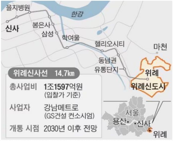 '위례신사 선'은 14.7km, 총사업비는 1조 1597억원이다.