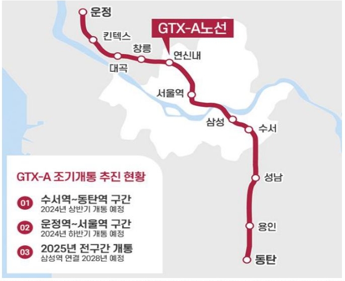 2024년 초 정부는 교통 분야 '3대 혁신' 전략을 발표하고 GT X A 노선 중 수서 동탄 구간과 운정 서울역 구간 전체 개통 2028년 계획을 밝혔다.