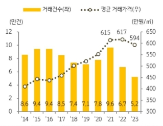 국토교통부 실거래 자료를 분석한 결과에 따르면 2023년 전국 상업용 부동산 거래량은 총 5.2만 건으로 전년 대비 22.2% '감소'하였다.