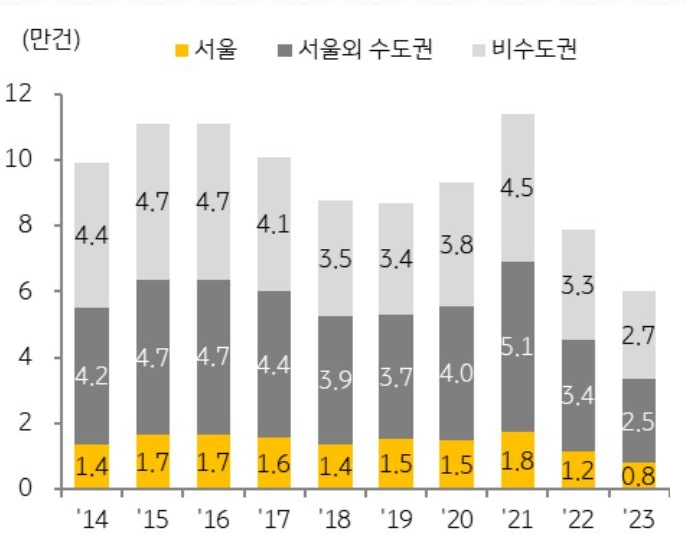 지역별로는 서울 상업용 부동산 거래량이 2022년 대비 30.9% '감소'하여 인천·경기 25.1% 지역과 비수도권 지역 19.3% 대비 감소폭이 컸다.