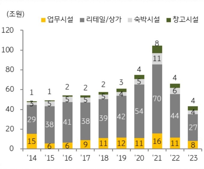 2023년 상업용 부동산 거래총액은 2022년 66조 원 대비 34.8% '감소'한 43조 원을 기록하였다.