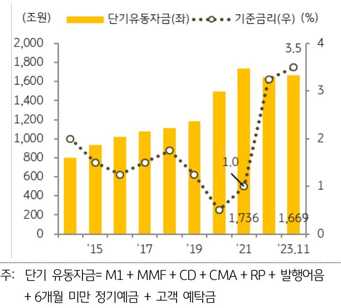 한국은행 기준금리는 2023년 1월 3.5%로 '상승', 같은 기간 국고채 3년 금리는 0.83% 에서 3.46% 로 4배 이상 상승.