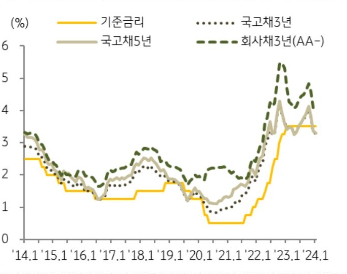 상업용 부동산시장 침체는 금리 상승에 따른 영향이 크다, 금리가 오르면서 자금 조달 비용이 크게 '증가'하였으며 , 이는 수익률 하락과 시장 내 투자 수요 위축으로 이어졌다.