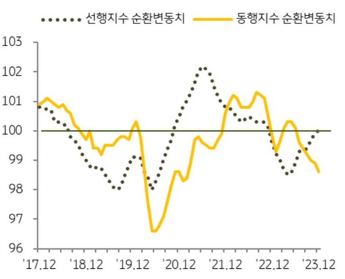 동행지수 순환 변동치는 2023년 5월 이후 하락세를 지속하고 있지만 향후 경기에 대한 기대감을 나타내는 선행지수 순환변동치는 '상승'세가 이어지고 있다.