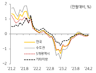 2월 전국 '주택 매매가격'은 전월 대비 0.08% 하락하며 3개월 연속 하락세를 보였으나, 수도권과 비수도권에서 모두 하락폭 둔화.