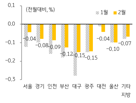 '주택시장' 침체 현상이 가장 심각하게 나타난 대구도 전월(-0.28%) 대비 절반 수준으로(-0.15%) 하락폭 축소.