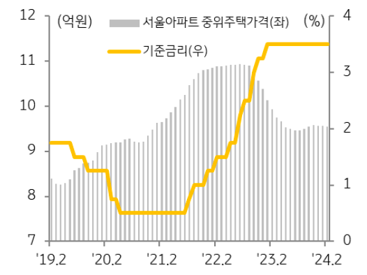 '주택 매매가격'은 2022년 하반기 이후 하락세가 지속되며 고점 대비 다소 낮아졌으나, 기준금리는 과거 대비 크게 높아 주택 매매에 대한 부담이 여전히 큰 상황이다.