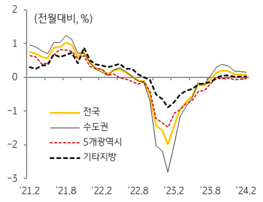 2월 전국 '주택 전세가격'은 0.08% 상승하며 전월과 유사한 상승률을 보였으나 지역별 차이 존재.