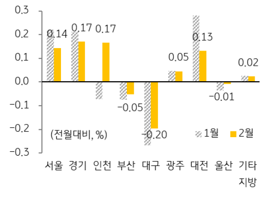 주택 '전세가격지수' '변동률'이 수도권의 경우 서울·경기는 상승폭이 둔화된 반면 인천은 2개월 만에 상승 전환.