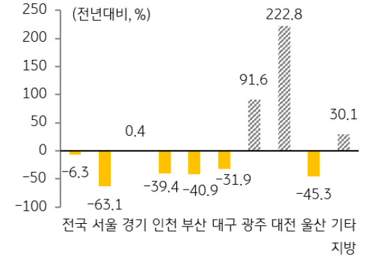 올해 예정된 '전국' '아파트 입주물량'은 지난해와 유사한 수준이나, 서울·인천·부산 등은 전년 대비 크게 감소하고 내년 이후에는 감소 지역이 더욱 확대될 전망.